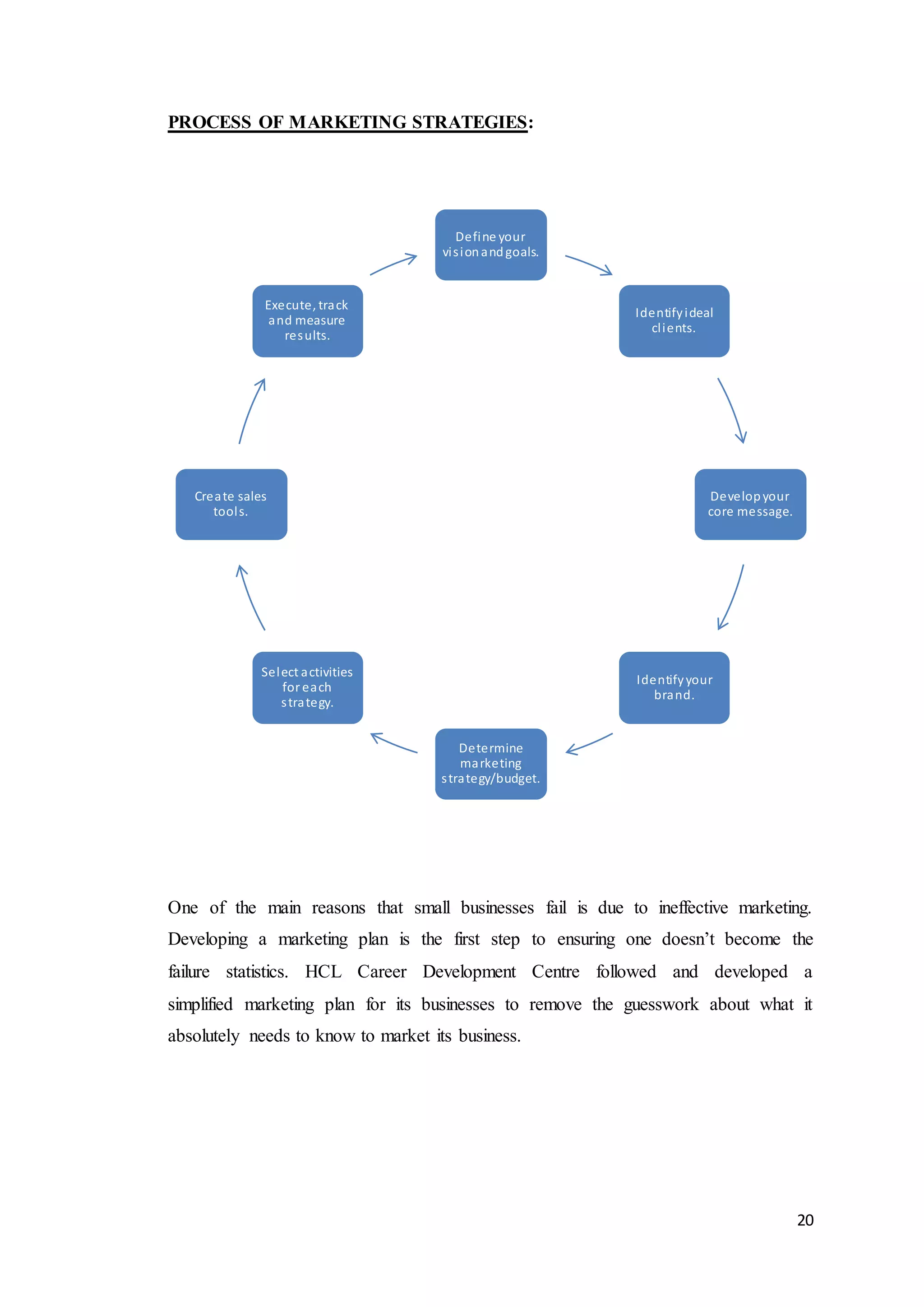 20
PROCESS OF MARKETING STRATEGIES:
One of the main reasons that small businesses fail is due to ineffective marketing.
Developing a marketing plan is the first step to ensuring one doesn’t become the
failure statistics. HCL Career Development Centre followed and developed a
simplified marketing plan for its businesses to remove the guesswork about what it
absolutely needs to know to market its business.
Define your
visionandgoals.
Identifyideal
clients.
Developyour
core message.
Identifyyour
brand.
Determine
marketing
strategy/budget.
Select activities
foreach
strategy.
Create sales
tools.
Execute, track
and measure
results.
 