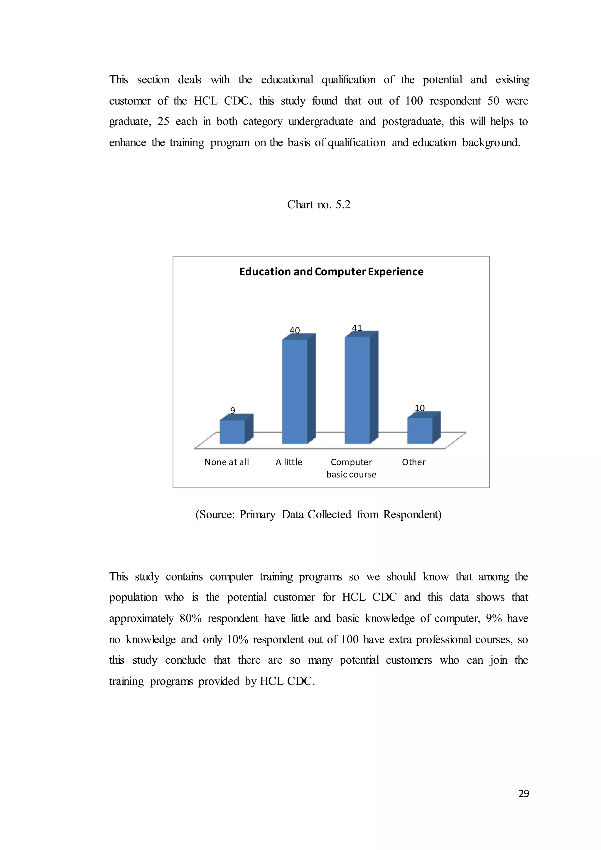 29
This section deals with the educational qualification of the potential and existing
customer of the HCL CDC, this study found that out of 100 respondent 50 were
graduate, 25 each in both category undergraduate and postgraduate, this will helps to
enhance the training program on the basis of qualification and education background.
Chart no. 5.2
(Source: Primary Data Collected from Respondent)
This study contains computer training programs so we should know that among the
population who is the potential customer for HCL CDC and this data shows that
approximately 80% respondent have little and basic knowledge of computer, 9% have
no knowledge and only 10% respondent out of 100 have extra professional courses, so
this study conclude that there are so many potential customers who can join the
training programs provided by HCL CDC.
None at all A little Computer
basic course
Other
9
40 41
10
Education and ComputerExperience
 