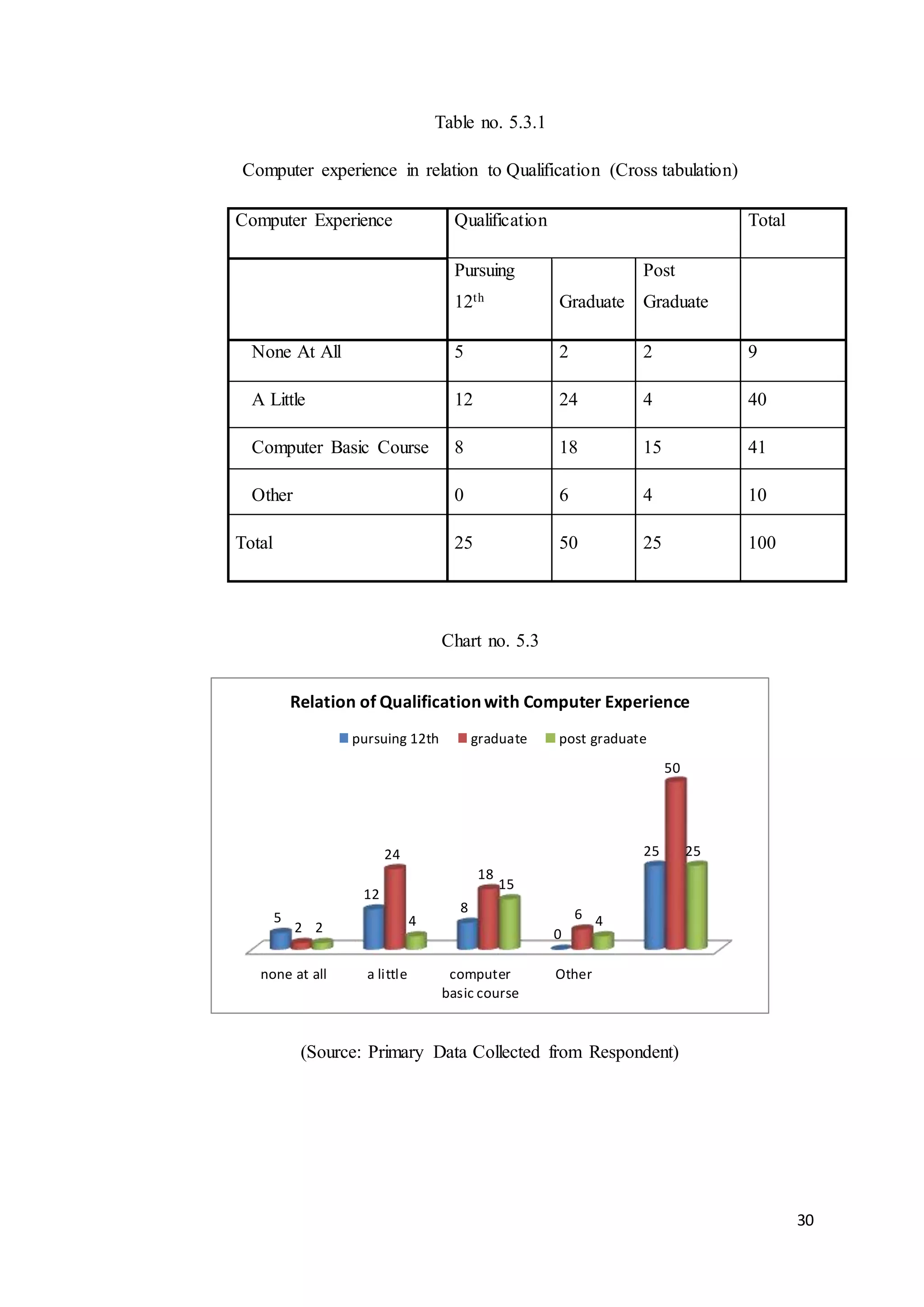 30
Table no. 5.3.1
Computer experience in relation to Qualification (Cross tabulation)
Computer Experience Qualification Total
Pursuing
12th Graduate
Post
Graduate
None At All 5 2 2 9
A Little 12 24 4 40
Computer Basic Course 8 18 15 41
Other 0 6 4 10
Total 25 50 25 100
Chart no. 5.3
(Source: Primary Data Collected from Respondent)
none at all a little computer
basic course
Other
5
12
8
0
25
2
24
18
6
50
2 4
15
4
25
Relation of Qualificationwith Computer Experience
pursuing 12th graduate post graduate
 