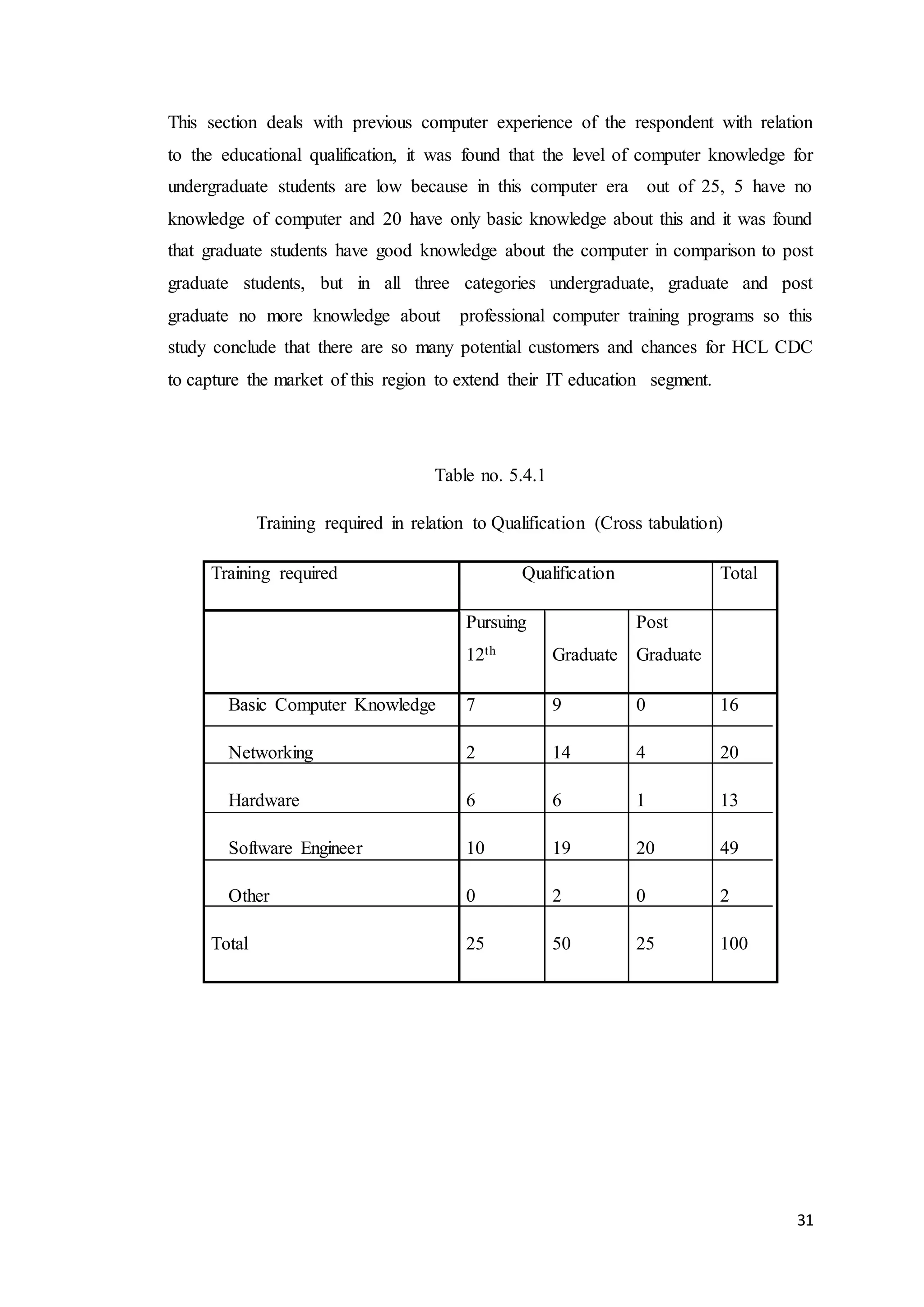 31
This section deals with previous computer experience of the respondent with relation
to the educational qualification, it was found that the level of computer knowledge for
undergraduate students are low because in this computer era out of 25, 5 have no
knowledge of computer and 20 have only basic knowledge about this and it was found
that graduate students have good knowledge about the computer in comparison to post
graduate students, but in all three categories undergraduate, graduate and post
graduate no more knowledge about professional computer training programs so this
study conclude that there are so many potential customers and chances for HCL CDC
to capture the market of this region to extend their IT education segment.
Table no. 5.4.1
Training required in relation to Qualification (Cross tabulation)
Training required Qualification Total
Pursuing
12th Graduate
Post
Graduate
Basic Computer Knowledge 7 9 0 16
Networking 2 14 4 20
Hardware 6 6 1 13
Software Engineer 10 19 20 49
Other 0 2 0 2
Total 25 50 25 100
 