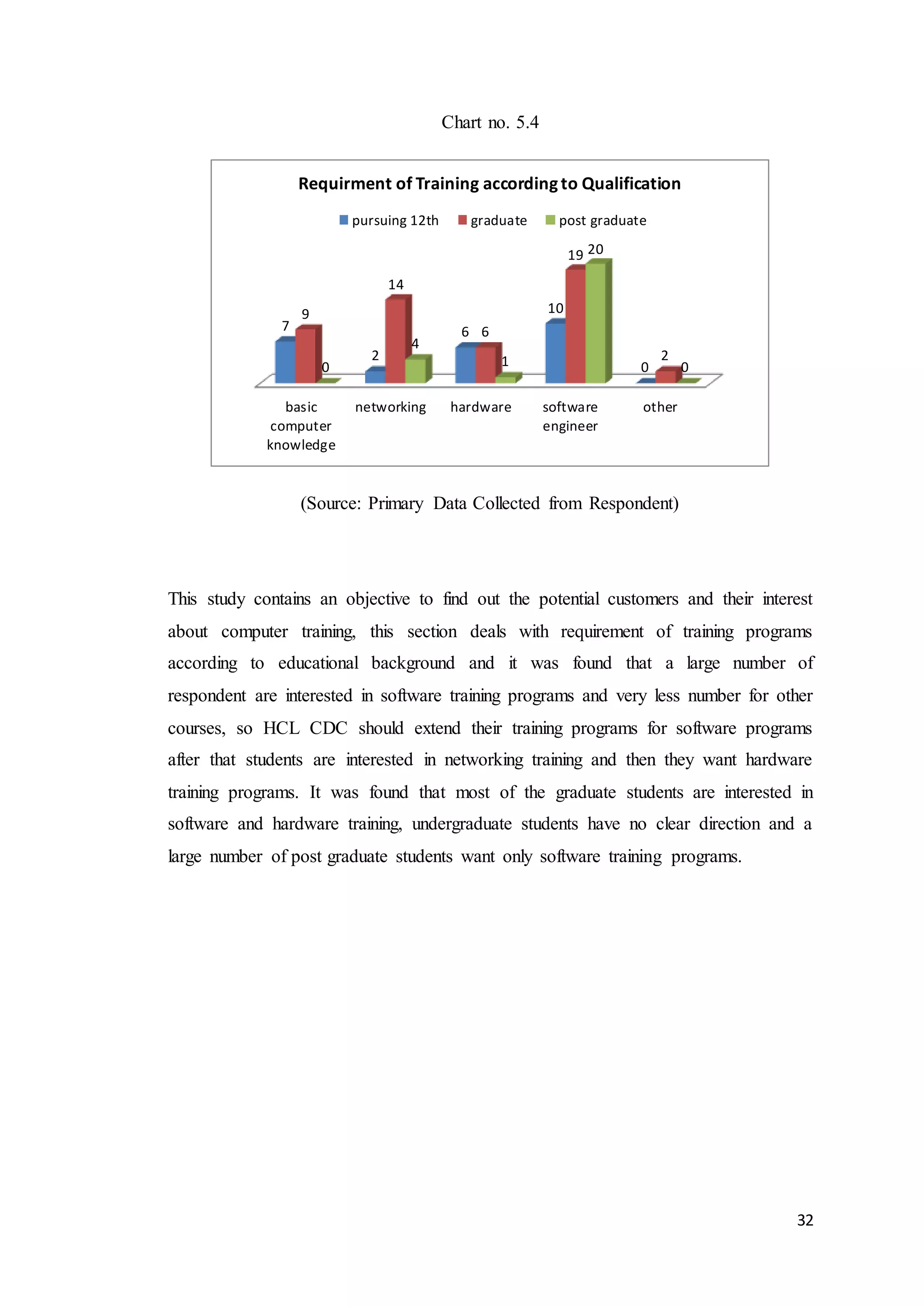 32
Chart no. 5.4
(Source: Primary Data Collected from Respondent)
This study contains an objective to find out the potential customers and their interest
about computer training, this section deals with requirement of training programs
according to educational background and it was found that a large number of
respondent are interested in software training programs and very less number for other
courses, so HCL CDC should extend their training programs for software programs
after that students are interested in networking training and then they want hardware
training programs. It was found that most of the graduate students are interested in
software and hardware training, undergraduate students have no clear direction and a
large number of post graduate students want only software training programs.
basic
computer
knowledge
networking hardware software
engineer
other
7
2
6
10
0
9
14
6
19
2
0
4
1
20
0
Requirment of Training accordingto Qualification
pursuing 12th graduate post graduate
 