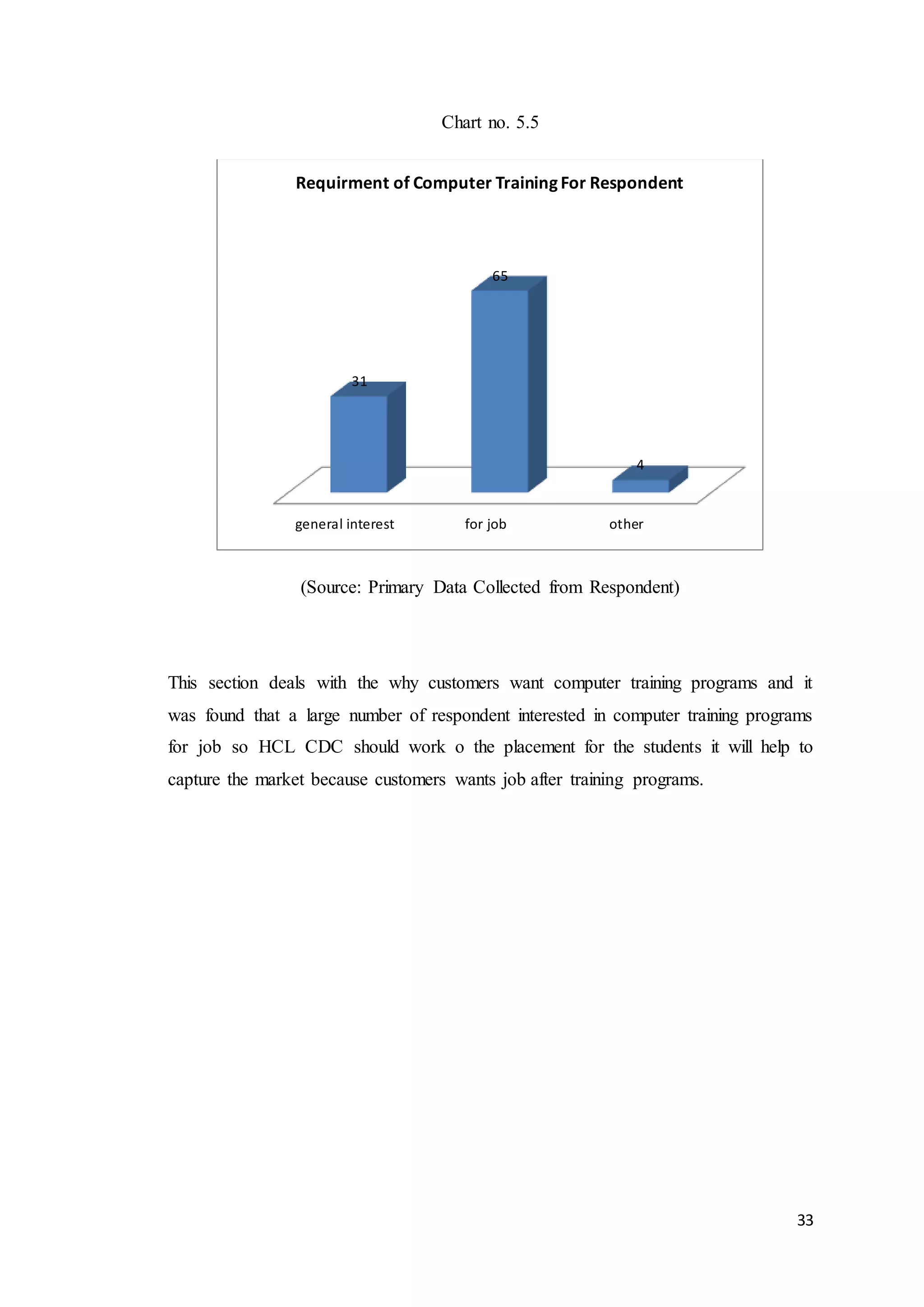 33
Chart no. 5.5
(Source: Primary Data Collected from Respondent)
This section deals with the why customers want computer training programs and it
was found that a large number of respondent interested in computer training programs
for job so HCL CDC should work o the placement for the students it will help to
capture the market because customers wants job after training programs.
general interest for job other
31
65
4
Requirment of Computer TrainingFor Respondent
 