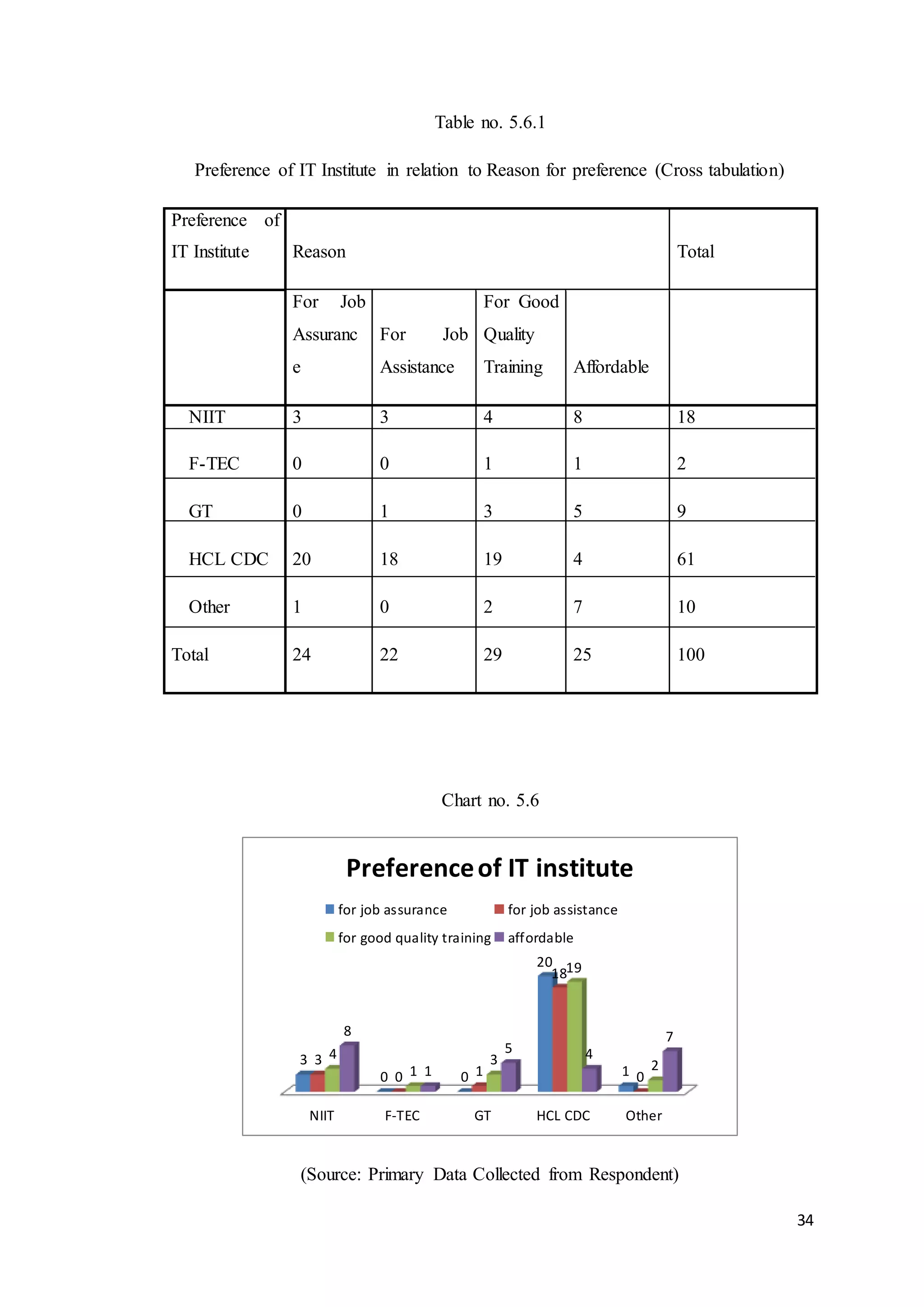 34
Table no. 5.6.1
Preference of IT Institute in relation to Reason for preference (Cross tabulation)
Preference of
IT Institute Reason Total
For Job
Assuranc
e
For Job
Assistance
For Good
Quality
Training Affordable
NIIT 3 3 4 8 18
F-TEC 0 0 1 1 2
GT 0 1 3 5 9
HCL CDC 20 18 19 4 61
Other 1 0 2 7 10
Total 24 22 29 25 100
Chart no. 5.6
(Source: Primary Data Collected from Respondent)
NIIT F-TEC GT HCL CDC Other
3
0 0
20
1
3
0 1
18
0
4
1
3
19
2
8
1
5 4
7
Preferenceof IT institute
for job assurance for job assistance
for good quality training affordable
 