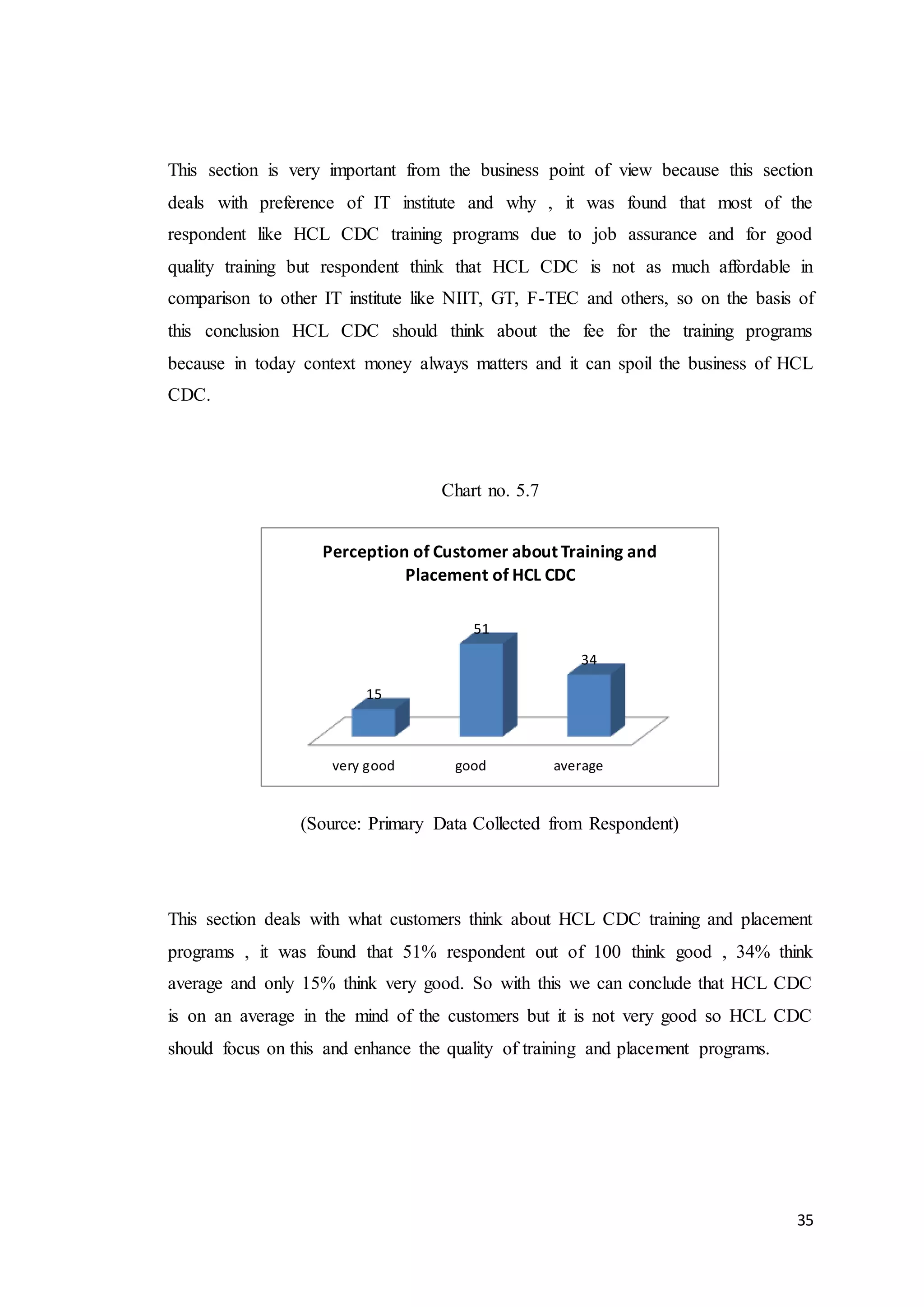 35
This section is very important from the business point of view because this section
deals with preference of IT institute and why , it was found that most of the
respondent like HCL CDC training programs due to job assurance and for good
quality training but respondent think that HCL CDC is not as much affordable in
comparison to other IT institute like NIIT, GT, F-TEC and others, so on the basis of
this conclusion HCL CDC should think about the fee for the training programs
because in today context money always matters and it can spoil the business of HCL
CDC.
Chart no. 5.7
(Source: Primary Data Collected from Respondent)
This section deals with what customers think about HCL CDC training and placement
programs , it was found that 51% respondent out of 100 think good , 34% think
average and only 15% think very good. So with this we can conclude that HCL CDC
is on an average in the mind of the customers but it is not very good so HCL CDC
should focus on this and enhance the quality of training and placement programs.
very good good average
15
51
34
Perception of Customer about Training and
Placement of HCL CDC
 