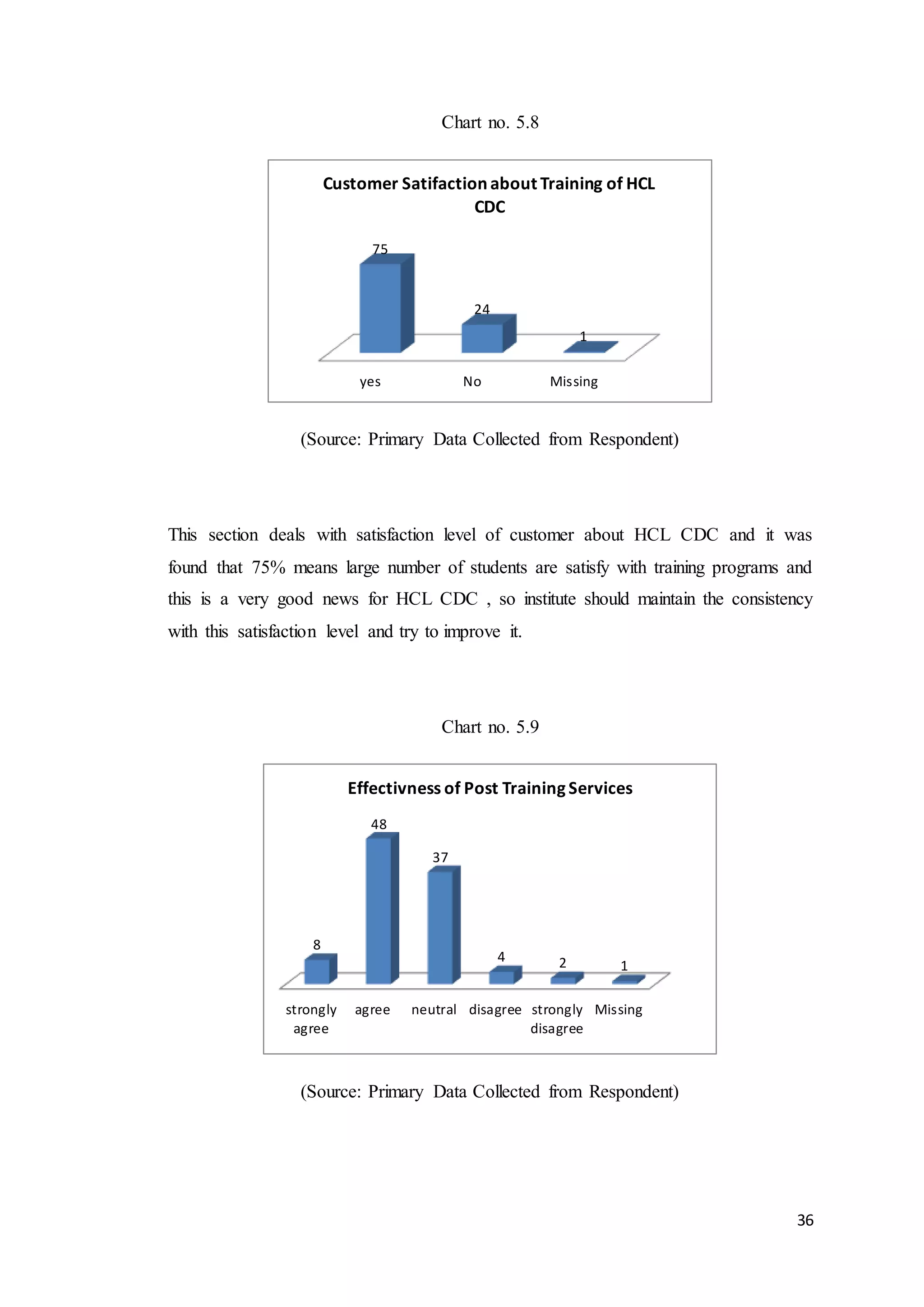 36
Chart no. 5.8
(Source: Primary Data Collected from Respondent)
This section deals with satisfaction level of customer about HCL CDC and it was
found that 75% means large number of students are satisfy with training programs and
this is a very good news for HCL CDC , so institute should maintain the consistency
with this satisfaction level and try to improve it.
Chart no. 5.9
(Source: Primary Data Collected from Respondent)
yes No Missing
75
24
1
Customer Satifactionabout Training of HCL
CDC
strongly
agree
agree neutral disagree strongly
disagree
Missing
8
48
37
4 2 1
Effectivness of Post Training Services
 