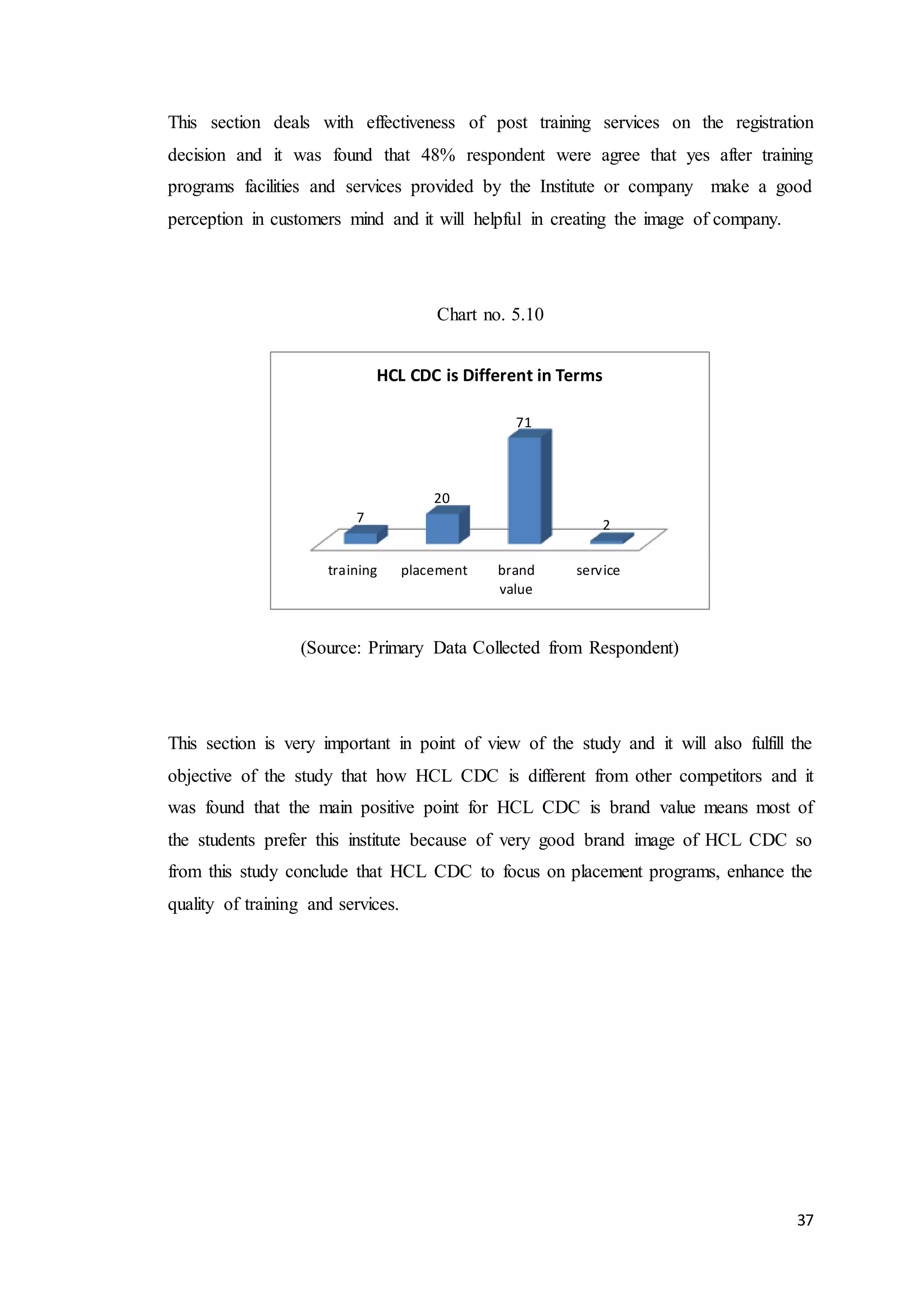 37
This section deals with effectiveness of post training services on the registration
decision and it was found that 48% respondent were agree that yes after training
programs facilities and services provided by the Institute or company make a good
perception in customers mind and it will helpful in creating the image of company.
Chart no. 5.10
(Source: Primary Data Collected from Respondent)
This section is very important in point of view of the study and it will also fulfill the
objective of the study that how HCL CDC is different from other competitors and it
was found that the main positive point for HCL CDC is brand value means most of
the students prefer this institute because of very good brand image of HCL CDC so
from this study conclude that HCL CDC to focus on placement programs, enhance the
quality of training and services.
training placement brand
value
service
7
20
71
2
HCL CDC is Different in Terms
 