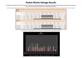 Packet Waste Salvage Results
This spreadsheet was designed to draw off data contained in OEE reporting to show packaged salvage amounts on a daily basis. The spreadsheet has ability to display results by Operators, by Machines, By
Flavours etc and is used to assist in reducing the amount of Salvageable Waste produced.
Below is a snapshot of Daily Salvage produced report. All information is drawn from OEE Spreadsheet such as date, Operator, Wrapped Waste Produced (kg), and Wrapped Waste as % of SSU’s produced
Below is Snapshot of Graphs produced to Display weekly amounts of Salvage Produced in % as opposed to the Goal %
 