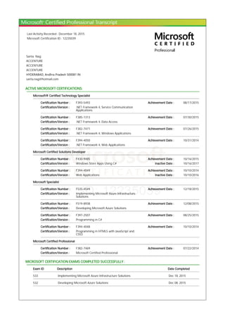 Last Activity Recorded : December 18, 2015
Microsoft Certification ID : 12235039
Sarita Nag
ACCENTURE
ACCENTURE
ACCENTURE
HYDERABAD, Andhra Pradesh 500081 IN
sarita.nag@hotmail.com
ACTIVE MICROSOFT CERTIFICATIONS:
Microsoft® Certified Technology Specialist
Certification Number : F393-5493 Achievement Date : 08/17/2015
Certification/Version : .NET Framework 4, Service Communication
Applications
Certification Number : F385-1313 Achievement Date : 07/30/2015
Certification/Version : .NET Framework 4, Data Access
Certification Number : F382-7471 Achievement Date : 07/26/2015
Certification/Version : .NET Framework 4, Windows Applications
Certification Number : F394-4050 Achievement Date : 10/31/2014
Certification/Version : .NET Framework 4, Web Applications
Microsoft Certified Solutions Developer
Certification Number : F430-9485 Achievement Date : 10/16/2015
Certification/Version : Windows Store Apps Using C# Inactive Date : 10/16/2017
Certification Number : F394-4049 Achievement Date : 10/10/2014
Certification/Version : Web Applications Inactive Date : 10/10/2016
Microsoft Specialist
Certification Number : F535-4549 Achievement Date : 12/18/2015
Certification/Version : Implementing Microsoft Azure Infrastructure
Solutions
Certification Number : F519-8938 Achievement Date : 12/08/2015
Certification/Version : Developing Microsoft Azure Solutions
Certification Number : F397-2507 Achievement Date : 08/25/2015
Certification/Version : Programming in C#
Certification Number : F394-4048 Achievement Date : 10/10/2014
Certification/Version : Programming in HTML5 with JavaScript and
CSS3
Microsoft Certified Professional
Certification Number : F382-7469 Achievement Date : 07/22/2014
Certification/Version : Microsoft Certified Professional
MICROSOFT CERTIFICATION EXAMS COMPLETED SUCCESSFULLY :
Exam ID Description Date Completed
533 Implementing Microsoft Azure Infrastructure Solutions Dec 18, 2015
532 Developing Microsoft Azure Solutions Dec 08, 2015
 