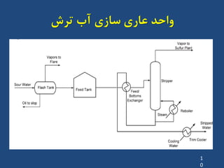 ‫تشش‬ ‫آب‬ ‫ساصی‬ ‫ػاسی‬ ‫ٍاحذ‬
1
0
 