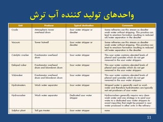 ‫تشش‬ ‫آب‬ ُ‫کٌٌذ‬ ‫تَلیذ‬ ‫ٍاحذّای‬
11
 