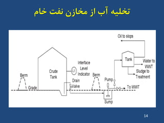 ‫خام‬ ‫ًفت‬ ‫هخاصى‬ ‫اص‬ ‫آب‬ ِ‫تخلی‬
14
 