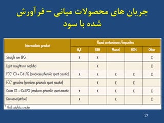 ‫هیاًی‬ ‫هحصَالت‬ ‫ّای‬ ‫جشیاى‬–‫فشآٍسش‬
‫سَد‬ ‫تا‬ ُ‫ضذ‬
17
 