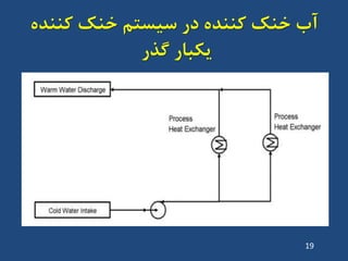 ُ‫کٌٌذ‬ ‫خٌک‬ ‫سیستن‬ ‫دس‬ ُ‫کٌٌذ‬ ‫خٌک‬ ‫آب‬
‫گزس‬ ‫یکثاس‬
19
 
