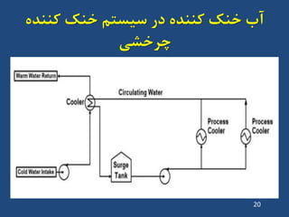 ُ‫کٌٌذ‬ ‫خٌک‬ ‫سیستن‬ ‫دس‬ ُ‫کٌٌذ‬ ‫خٌک‬ ‫آب‬
‫چشخطی‬
20
 