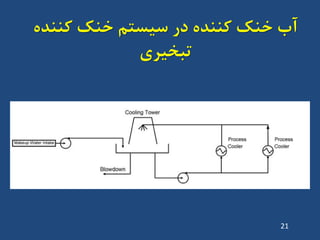 ُ‫کٌٌذ‬ ‫خٌک‬ ‫سیستن‬ ‫دس‬ ُ‫کٌٌذ‬ ‫خٌک‬ ‫آب‬
‫تثخیشی‬
21
 