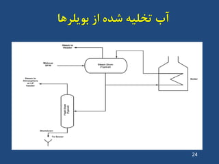 ‫تَیلشّا‬ ‫اص‬ ُ‫ضذ‬ ِ‫تخلی‬ ‫آب‬
24
 