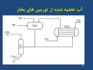ُ‫ضذ‬ ِ‫تخلی‬ ‫آب‬‫تخاس‬ ‫ّای‬ ‫تَستیي‬ ‫اص‬
25
 