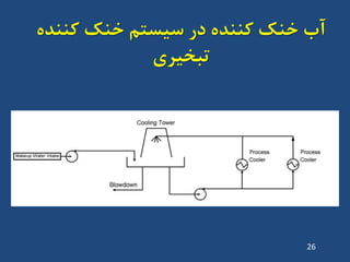 ُ‫کٌٌذ‬ ‫خٌک‬ ‫سیستن‬ ‫دس‬ ُ‫کٌٌذ‬ ‫خٌک‬ ‫آب‬
‫تثخیشی‬
26
 