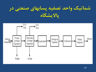 ‫دس‬ ‫صٌؼتی‬ ‫پساتْای‬ ِ‫تصفی‬ ‫ٍاحذ‬ ‫ضواتیک‬
ُ‫پاالیطگا‬
27
 