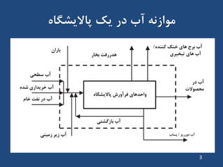 ‫آب‬ ًِ‫هَاص‬‫دس‬‫یک‬ُ‫پاالیطگا‬
‫تاساى‬
‫تخاس‬ ‫ّذسسفت‬
ُ‫پاالیطگا‬ ‫فشآٍسش‬ ‫ٍاحذّای‬
‫سطحی‬ ‫آب‬
‫خام‬ ‫ًفت‬ ‫دس‬ ‫آب‬
ُ‫ضذ‬ ‫خشیذاسی‬ ‫آب‬
‫صهیٌی‬ ‫صیش‬ ‫آب‬
‫تاصگطتی‬ ‫آب‬
‫دٍسسیض‬ ‫آب‬/‫پساب‬
ُ‫کٌٌذ‬ ‫خٌک‬ ‫ّای‬ ‫تشج‬ ‫آب‬/
‫تثخیشی‬ ‫ّای‬ ‫آب‬
‫دس‬ ‫آب‬
‫هحصَالت‬
3
 