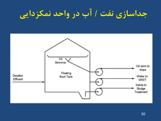 ‫ًفت‬ ‫جذاساصی‬/‫ًوکضدایی‬ ‫ٍاحذ‬ ‫دس‬ ‫آب‬
30
 