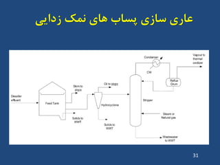 ‫صدایی‬ ‫ًوک‬ ‫ّای‬ ‫پساب‬ ‫ساصی‬ ‫ػاسی‬
31
 