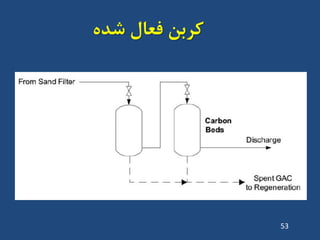 ُ‫ضذ‬ ‫فؼال‬ ‫کشتي‬
53
 