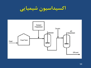 ‫ضیویایی‬ ‫اکسیذاسیَى‬
54
 