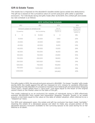 9
Gift & Estate Taxes
The estate tax is imposed on the decedent’s taxable estate (gross estate less deductions).
The gift tax is based on the cumulative value of current and prior gifts (after a specified 	
exclusion). For individuals dying and gifts made after 12/31/2014, the unified gift and estate
tax rate schedule is as follows:
For gifts made in 2015, the annual exclusion amount is $14,000. For larger “taxable” gifts made
during 2015, the credit against the gift tax imposed on U.S. citizens or residents effectively
exempts the first $5,430,000 of cumulative transfers from federal gift and Generation Skipping
Taxes (GST). Assets gifted have a “carry-over” cost basis equal to the lesser of the original
owner’s basis or the market value on the date of the gift.
The credit (referred to as an exclusion) for estates of individuals dying in 2015 effectively
exempts $5,430,000 from estate and Generation Skipping Taxation. Assets in an estate
acquire a cost basis equal to the value on the date of estate valuation, often referred to as a
“stepped-up” basis.
For 2015 and subsequent years, the estate and gift tax exclusion has been made “portable,”
meaning the estate of a deceased spouse can elect to make any unused portion of the
deceased spouse’s exclusion available to the surviving spouse to be used during his or her
lifetime or at death.
2015 Unified Rate Schedule
(A) (B) (C) (D)
Amount subject to tentative tax
	 Exceeding	 Not Exceeding
Tax on
amount in
column A
Tax Rate on
excess over
amounts in
column A
	$	 0 	 $	10,000 	$	 0 	18%
		10,000 	20,000 		1,800 	20%
		20,000 	40,000 		3,800 	22%
		40,000 	60,000 		8,200 	24%
		60,000 	80,000 		13,000 	26%
		80,000 	100,000 		18,200 	28%
		100,000 	150,000 		23,800 	30%
		150,000 	250,000 		38,800 	32%
		250,000 	500,000 		70,800 	34%
		500,000 750,000 		155,800 	37%
		 750,000 	 1,000,000	
	
248,300	 	 39%
		 1,000,000 --- 345,800		
		 	
40%
 
