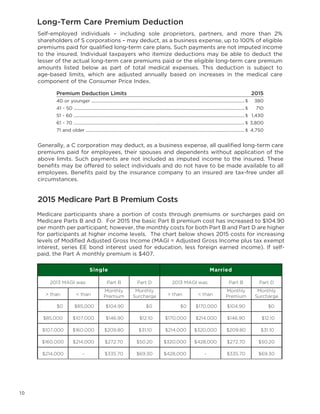 10
Long-Term Care Premium Deduction
2015 Medicare Part B Premium Costs	 					
Single Married
2013 MAGI was: Part B Part D 2013 MAGI was: Part B Part D
> than < than
Monthly
Premium
Monthly
Surcharge > than < than
Monthly
Premium
Monthly
Surcharge
$0 $85,000 $104.90 $0 $0 $170,000 $104.90 $0
$85,000 $107,000 $146.90 $12.10 $170,000 $214,000 $146.90 $12.10
$107,000 $160,000 $209.80 $31.10 $214,000 $320,000 $209.80 $31.10
$160,000 $214,000 $272.70 $50.20 $320,000 $428,000 $272.70 $50.20
$214,000 - $335.70 $69.30 $428,000 - $335.70 $69.30
Generally, a C corporation may deduct, as a business expense, all qualified long-term care
premiums paid for employees, their spouses and dependents without application of the
above limits. Such payments are not included as imputed income to the insured. These
benefits may be offered to select individuals and do not have to be made available to all
employees. Benefits paid by the insurance company to an insured are tax-free under all
circumstances.
Self-employed individuals – including sole proprietors, partners, and more than 2%
shareholders of S corporations – may deduct, as a business expense, up to 100% of eligible
premiums paid for qualified long-term care plans. Such payments are not imputed income
to the insured. Individual taxpayers who itemize deductions may be able to deduct the
lesser of the actual long-term care premiums paid or the eligible long-term care premium
amounts listed below as part of total medical expenses. This deduction is subject to
age-based limits, which are adjusted annually based on increases in the medical care
component of the Consumer Price Index.
	 Premium Deduction Limits	 2015
	 40 or younger ...................................................................................................................................... 	380
	 41 - 50 ...................................................................................................................................................... 	 710
	 51 - 60 ...................................................................................................................................................... 	 1,430
	 61 - 70 ......................................................................................................................................................	 3,800
	 71 and older ...........................................................................................................................................	 4,750
Medicare participants share a portion of costs through premiums or surcharges paid on
Medicare Parts B and D. For 2015 the basic Part B premium cost has increased to $104.90
per month per participant; however, the monthly costs for both Part B and Part D are higher
for participants at higher income levels. The chart below shows 2015 costs for increasing
levels of Modified Adjusted Gross Income (MAGI = Adjusted Gross Income plus tax exempt
interest, series EE bond interest used for education, less foreign earned income). If self-
paid, the Part A monthly premium is $407.
$
$
$
$
$
 