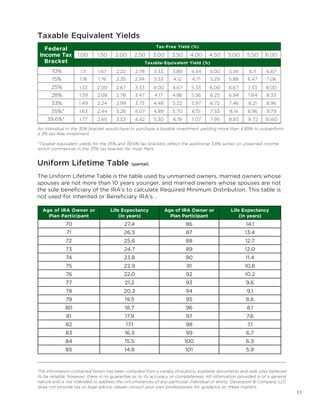 Federal
Income Tax
Bracket
Tax-Free Yield (%)
1.00	 1.50 2.00 2.50 3.00 3.50 4.00 4.50 5.00 5.50 6.00
Taxable-Equivalent Yield (%)
10% 1.11 1.67 2.22 2.78 3.33 3.89 4.44 5.00 5.56 6.11 6.67
15% 1.18 1.76 2.35 2.94 3.53 4.12 4.71 5.29 5.88 6.47 7.06
25% 1.33 2.00 2.67 3.33 4.00 4.67 5.33 6.00 6.67 7.33 8.00
28% 1.39 2.08 2.78 3.47 4.17 4.86 5.56 6.25 6.94 7.64 8.33
33% 1.49 2.24 2.99 3.73 4.48 5.22 5.97 6.72 7.46 8.21 8.96
35%* 1.63 2.44 3.26 4.07 4.89 5.70 6.51 7.33 8.14 8.96 9.79
39.6%* 1.77 2.65 3.53 4.42 5.30 6.19 7.07 7.95 8.83 9.72 10.60
Taxable Equivalent Yields
An individual in the 35% bracket would have to purchase a taxable investment yielding more than 4.89% to outperform
a 3% tax-free investment.
*Taxable equivalent yields for the 35% and 39.6% tax brackets reflect the additional 3.8% surtax on unearned income,
which commences in the 33% tax bracket for most filers.
11
The information contained herein has been compiled from a variety of publicly available documents and web sites believed
to be reliable; however, there is no guarantee as to its accuracy or completeness. All information provided is of a general
nature and is not intended to address the circumstances of any particular individual or entity. Davenport & Company LLC
does not provide tax or legal advice; please consult your own professionals for guidance on these matters.
Age of IRA Owner or
Plan Participant
Life Expectancy
(in years)
Age of IRA Owner or
Plan Participant
Life Expectancy
(in years)
70 27.4 86 14.1
71 26.5 87 13.4
72 25.6 88 12.7
73 24.7 89 12.0
74 23.8 90 11.4
75 22.9 91 10.8
76 22.0 92 10.2
77 21.2 93 9.6
78 20.3 94 9.1
79 19.5 95 8.6
80 18.7 96 8.1
81 17.9 97 7.6
82 17.1 98 7.1
83 16.3 99 6.7
84 15.5 100 6.3
85 14.8 101 5.9
Uniform Lifetime Table (partial)
The Uniform Lifetime Table is the table used by unmarried owners, married owners whose
spouses are not more than 10 years younger, and married owners whose spouses are not
the sole beneficiary of the IRA’s to calculate Required Minimum Distribution. This table is
not used for Inherited or Beneficiary IRA’s .
 