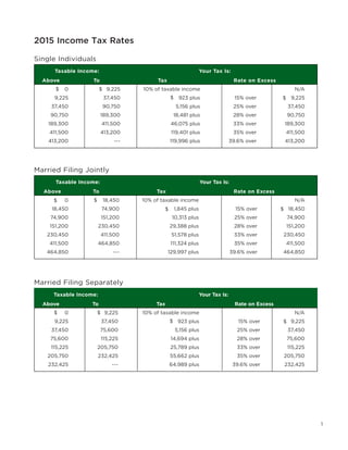 1
2015 Income Tax Rates
Single Individuals
Taxable Income: Your Tax Is:
Above To Tax Rate on Excess
0 9,225 10% of taxable income N/A
9,225 37,450 923 plus 15% over 9,225
37,450 90,750 5,156 plus 25% over 37,450
90,750 189,300 18,481 plus 28% over 90,750
189,300 411,500 46,075 plus 33% over 189,300
411,500 413,200 119,401 plus 35% over 411,500
413,200 --- 119,996 plus 39.6% over 413,200
$ $
$ $
Married Filing Jointly
Taxable Income: Your Tax Is:
Above To Tax Rate on Excess
0 18,450 10% of taxable income N/A
18,450 74,900 1,845 plus 15% over 18,450
74,900 151,200 10,313 plus 25% over 74,900
151,200 230,450 29,388 plus 28% over 151,200
230,450 411,500 51,578 plus 33% over 230,450
411,500 464,850 111,324 plus 35% over 411,500
464,850 --- 129,997 plus 39.6% over 464,850
$ $
$ $
Married Filing Separately
Taxable Income: Your Tax Is:
Above To Tax Rate on Excess
0 9,225 10% of taxable income N/A
9,225 37,450 923 plus 15% over 9,225
37,450 75,600 5,156 plus 25% over 37,450
75,600 115,225 14,694 plus 28% over 75,600
115,225 205,750 25,789 plus 33% over 115,225
205,750 232,425 55,662 plus 35% over 205,750
232,425 --- 64,989 plus 39.6% over 232,425
$ $
$ $
 