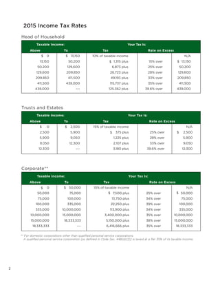 2
2015 Income Tax Rates
** For domestic corporations other than qualified personal service corporations.
A qualified personal service corporation [as defined in Code Sec. 448(d)(2)] is taxed at a flat 35% of its taxable income.
Head of Household
Taxable Income: Your Tax Is:
Above To Tax Rate on Excess
0 13,150 10% of taxable income N/A
13,150 50,200 1,315 plus 15% over 13,150
50,200 129,600 6,873 plus 25% over 50,200
129,600 209,850 26,723 plus 28% over 129,600
209,850 411,500 49,193 plus 33% over 209,850
411,500 439,000 115,737 plus 35% over 411,500
439,000 --- 125,362 plus 39.6% over 439,000
$ $
$ $
Trusts and Estates
Taxable Income: Your Tax Is:
Above To Tax Rate on Excess
0 2,500 15% of taxable income N/A
2,500 5,900 375 plus 25% over 2,500
5,900 9,050 1,225 plus 28% over 5,900
9,050 12,300 2,107 plus 33% over 9,050
12,300 --- 3,180 plus 39.6% over 12,300
$ $
$ $
Corporate**
Taxable Income: Your Tax Is:
Above To Tax Rate on Excess
0 50,000 15% of taxable income N/A
50,000 75,000 7,500 plus 25% over 50,000
75,000 100,000 13,750 plus 34% over 75,000
100,000 335,000 22,250 plus 39% over 100,000
335,000 10,000,000 113,900 plus 34% over 335,000
10,000,000 15,000,000 3,400,000 plus 35% over 10,000,000
15,000,000 18,333,333 5,150,000 plus 38% over 15,000,000
18,333,333 --- 6,416,666 plus 35% over 18,333,333
$ $
$ $
 