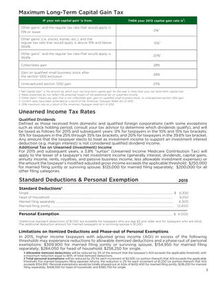 3
IF your net capital gain1
is from: THEN your 2015 capital gain rate is
2
:
0%
4
15%
4
20%
5
Collectibles gain 28%
Gain on qualified small business stock after
the section 1202 exclusion
28%
Unrecaptured section 1250 gain 25%
Unearned Income Tax Rates
Maximum Long-Term Capital Gain Tax
Qualified Dividends
Defined as those received from domestic and qualified foreign corporations (with some exceptions
such as stock holding period, consult your tax advisor to determine which dividends qualify), and will
be taxed as follows for 2015 and subsequent years: 0% for taxpayers in the 10% and 15% tax brackets;
15% for taxpayers in the 25% through 35% tax brackets; and 20% for taxpayers in the 39.6% tax bracket.
Any amount that the taxpayer elects to treat as investment income to support an investment interest
deduction (e.g. margin interest) is not considered qualified dividend income.
In 2015, higher income taxpayers with adjusted gross income (AGI) in excess of the following
thresholds may experience reductions to allowable itemized deductions and a phase-out of personal
exemptions: $309,900 for married filing jointly or surviving spouse; $154,950 for married filing
separately; $284,050 for head of household; $258,250 for single.
	
Additional Tax on Unearned (Investment) Income
For 2015 and subsequent years, a 3.8% “surtax” (Unearned Income Medicare Contribution Tax) will
apply to the lesser of a taxpayer’s net investment income (generally interest, dividends, capital gains,
annuity income, rents, royalties, and passive business income, less allowable investment expenses) or
the amount the taxpayer’s modified adjusted gross income exceeds the applicable threshold: $250,000
for married filing jointly or surviving spouse; $125,000 for married filing separately; $200,000 for all
other filing categories.
Standard Deductions & Personal Exemption
Standard Deductions*	
Single ...................................................................................................................................................................................................		$ 6,300
Head of Household ....................................................................................................................................................................... 	 9,250
Married filing separately ................................................................................................................................................................................... 	6,300
Married filing jointly ...................................................................................................................................................................... 12,600
Personal Exemption........................................................................................................................................................... $ 4,000
	
Limitations on Itemized Deductions and Phase-out of Personal Exemptions
1.“Net Capital Gain” is the amount by which your net long-term capital gain for the year is more than your net short-term capital loss.
2. Rates presented do not reflect the potential impact of the additional tax on unearned income.
3.“Other Gains” means any gain that is not collectibles gain, gain on qualified small business stock, or unrecaptured section 1250 gain.
4. Current rates have been extended as a result of the American Taxpayer Relief Act of 2012.
5. 20% maximum rate as a result of the American Taxpayer relief Act of 2012.
*Additional standard deductions of $1,550 are available for taxpayers who are age 65 and older and for taxpayers who are blind.
The additional deduction amount for married taxpayers or a surviving spouse is $1,200.
Other gains
3
(i.e. stocks, bonds, etc.), and the
regular tax rate that would apply is above 15% and below
39.6%
2015
Other gains3
, and the regular tax rate that would apply is
15% or lower
Other gains
3
, and the regular tax rate that would apply is
39.6%
› Allowable itemized deductions will be reduced by 3% of the amount that the taxpayer’s AGI exceeds the applicable threshold, with
a maximum reduction equal to 80% of total itemized deductions.
› Total personal exemptions will be reduced by 2% for each increment of $2,500 (or portion thereof) that AGI exceeds the applicable
threshold. For married taxpayers filing separate returns, the reduction is 2% for each increment of $1,250 (or portion thereof) that AGI
exceeds $154,950. Personal exemptions would be totally phased-out at AGIs of $432,400 for married filing jointly, $216,200 for married
filing separately, $406,550 for head of household, and $380,750 for single.
 