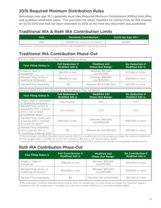 Year Maximum Contribution* Catch-Up Age 50+*
2015 $5,500 (will continue to be indexed) $1,000
Your Filing Status is
Full Contribution if
Modified AGI is
Modified AGI
Phase-Out Range*
No Contribution if
Modified AGI is
Single or Head of
Household
$116,000 or less
Between $116,000
and $131000
$131,000 or more
Married Filing Jointly or
Qualifying Widow(er)
$183,000 or less
Between $183,000
and $193,000
$193,000 or more
Married Filing Separately $0 Between $0 and $10,000 $10,000 or more
5
If You ARE Covered by a Retirement Plan at Work
Your Filing Status is
Full Deduction if
Modified AGI is
Modified AGI
Phase-Out Range*
No Deduction if
Modified AGI is
Single or Head of
Household
$61,000 or less
Between $61,000
and $71,000
$71,000 or more
Married Filing Jointly or
Qualifying Widow(er)
$98,000 or less
Between $98,000
and $118,000
$118,000 or more
Married Filing Separately $0 Between $0 and $10,000 $10,000 or more
If You ARE NOT Covered by a Retirement Plan at Work
Your Filing Status is
Full Deduction if
Modified AGI is
Modified AGI
Phase-Out Range*
No Deduction if
Modified AGI is
Single, Head of Household
or Qualifying Widow(er)
Any Amount N/A N/A
Married Filing Jointly or
Separately with a spouse
who is not covered
by a plan at work**
Any Amount N/A N/A
Married Filing Jointly with
a spouse who is covered
by a plan at work**
$183,000 or less
Between $183,000
and $193,000
$193,000 or more
Married Filing Separately
with a spouse who is
covered by a plan at work
$0 Between $0 and $10,000 $10,000 or more
*The maximum contribution amount equals the lesser of $5,500/$6,500 or total earned income.
*If the individual’s modified Adjusted Gross Income (AGI) for a taxable year is in the phase-out range, the maximum deduction
for that taxable year is rounded up to the next multiple of $10 and is not reduced below $200.
** Spousal IRA Contribution - Deductibility is controlled by status of the spouse with earned income/greater earned income.
Roth IRA Contribution Phase-Out
Traditional IRA & Roth IRA Contribution Limits
2015 Required Minimum Distribution Rules
Traditional IRA Contribution Phase-Out
Individuals over age 70 ½ generally must take Required Minimum Distributions (RMDs) from IRAs
and qualified retirement plans. The provision for direct transfers to charity from an IRA expired
on 12/31/2014 and had not been extended to 2015 at the time this document was published.
*If the Individual’s modified Adjusted Gross Income (AGI) for taxable year is in the phase-out range, the maximum regular
contribution for the taxable year is rounded up to the next multiple of $10 and is not reduced below $200.
 