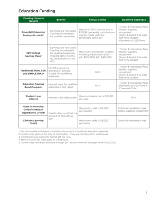 7
Funding Source/
Benefit
Benefit	 Annual Limits Qualified Expenses
Coverdell Education
Savings Accounts1
- Earnings are not taxed
- Tax-free withdrawals
for qualified expenses
Maximum 2015 contribution is
$2,000 (generally contributions
may be made until the
beneficiary turns 18)2
- Tuition & mandatory fees
- Books, supplies,
xequipment
- Room & board if at least
half-time student
- Payments to 529 Plans
529 College
Savings Plans1
- Earnings are not taxed
- Tax-free withdrawals
xfor qualified expenses
- Possible state income
tax deduction (VA not
NC)
Maximum contribution is deter-
mined by each state’s plan.3
VA: $350,000; NC: $410,000
- Tuition & mandatory fees
- Books, supplies, 		
xequipment
- Room & board if at least
half-time student
Traditional, Roth, SEP,
and SIMPLE IRAs4
No 10% premature
distribution penalty
if used for qualifying
expenses
N/A2
- Tuition & mandatory fees
- Books, supplies, 		
xequipment
- Room & board if at least
half-time student
Education Savings
Bond Program1
Interest used for qualified
expenses is not taxed
N/A
- Tuition & mandatory fees
- Payments to 529 Plans &
Coverdell ESAs
Student Loan
Interest
Interest is tax deductible
Maximum deduction is $2,500
per year
N/A
Hope Scholarship
Credit/American
Opportunity Credit5
Credits directly offset the
amount of federal tax
due
Maximum credit is $2,500
per student
Tuition & mandatory fees
Books, supplies, equipment
Lifetime Learning
Credit
Maximum credit is $2,000
per family
Tuition & mandatory fees
Education Funding
1. Any non-taxable withdrawal is limited to the amount of qualifying education expenses.
2. Income limits apply at the time of contribution. They are not relevant for withdrawals.
3. Contributions are subject to federal gift tax rules.
4. Normal income tax rules apply on withdrawals.
5. Current rules have been extended through 2017 by the American Taxpayer Relief Act of 2012.
 