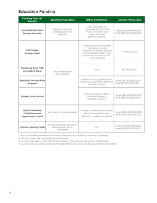 8
Funding Source/
Benefit
Qualified Education Other Conditions Income Phase-Out
Coverdell Education
Savings Accounts1
Grades K-12 and all
undergraduate and
graduate
- Can contribute to
Coverdell ESA and 529
Plan in the same year
- Must withdraw
assets by age 30
Single: $95,000-$110,000
Joint: $190,000-$220,000
529 College
Savings Plans1
All undergraduate
and graduate
- Distributions are excluded
from gross income
- Hope and Lifetime Learning
Credits are permitted in the
same year but not for the
same expenses
No Phase-Out
Traditional, Roth, SEP,
and SIMPLE IRAs2
N/A No Phase-Out3
Education Savings Bond
Program1
Applies only to qualified series
EE bonds issued after 1989 and
all series I bonds
Single: $77,200-$92,200
Joint:$115,750-$145,750
Student Loan Interest
Must have been at least
half-time student in
a degree program
Single: $65,000-$80,000
Joint: $130,000-$160,000
Hope Scholarship
Credit/American
Opportunity Credit4
1st 4 years of undergraduate
-Can be claimed only for 4 years
-Must be enrolled at least
half-time in a degree program
Single: $80,000-$90,000
Joint: $160,000-$180,000
Lifetime Learning Credit
All post-secondary education
when Hope Credit is
unavailable
N/A
Single: $55,000-$65,000
Joint:$110,000-$130,000
Education Funding
1. Any non-taxable withdrawal is limited to the amount of qualifying education expenses.
2. Normal income tax rules apply on withdrawals.
3. Income limits apply at the time of contribution. They are not relevant for withdrawals.
4. Current rules have been extended through 2017 by the American Taxpayer Relief Act of 2012.
 