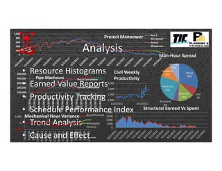 Analysis
• Resource Histograms
• Earned Value Reports
• Productivity Tracking
• Schedule Performance Index
• Trend Analysis
• Cause and Effect…
Piping
30%
Civil
7%
Concrete
14%
Structural
4%
Electrical
25%
Mechan
11%
Insulation
9%
Man-Hour Spread
0
100,000
200,000
300,000
400,000
500,000
10/2/2011
11/2/2011
12/2/2011
1/2/2012
2/2/2012
3/2/2012
4/2/2012
5/2/2012
6/2/2012
7/2/2012
8/2/2012
9/2/2012
10/2/2012
11/2/2012
12/2/2012
1/2/2013
Rev 3 Cumulative
Earned Cumulative
Anticipated Cumulative
Pipe Manhours
0
1,000
2,000
3,000
4,000
Structural Earned Vs Spent
0.000
1.000
2.000
3.000
10/2/2011 10/2/2012
Civil Weekly
Productivity
(5,000)
0
5,000
10/2/20…
11/2/20…
12/2/20…
1/2/2012
2/2/2012
3/2/2012
4/2/2012
5/2/2012
6/2/2012
7/2/2012
8/2/2012
9/2/2012
10/2/20…
11/2/20…
12/2/20…
1/2/2013
Mechanical Hour Variance Actual Variance
Anticipated
Variance
0
200
400
600
800
1,000
Rev 3
Manpower
Actual
Manpower
Project Manpower
 