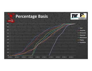0%
10%
20%
30%
40%
50%
60%
70%
80%
90%
100%
07/08/12 08/08/12 09/08/12 10/08/12 11/08/12 12/08/12 01/08/13 02/08/13 03/08/13 04/08/13
Percentage Basis
Civil
Concrete
Structural
Electrical
Mechanical
Piping
Insulation
 