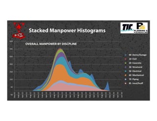 -50
50
150
250
350
450
550
650
Dec-11
Feb-12
Apr-12
Jun-12
Aug-12
Oct-12
Dec-12
Feb-13
Apr-13
Jun-13
Aug-13
Oct-13
Dec-13
Feb-14
Apr-14
Jun-14
Aug-14
Oct-14
Dec-14
Feb-15
Apr-15
Jun-15
Aug-15
Oct-15
Dec-15
Feb-16
Apr-16
Jun-16
OVERALL MANPOWER BY DISCPLINE
00 Demo/Outage
10 Civil
20 Concrete
30 Structural
50 Electrical
60 Mechanical
70 Piping
85 Insul/Scaff
Stacked Manpower Histograms
 