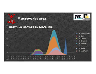 -30
20
70
120
170
220
Dec-11
Feb-12
Apr-12
Jun-12
Aug-12
Oct-12
Dec-12
Feb-13
Apr-13
Jun-13
Aug-13
Oct-13
Dec-13
Feb-14
Apr-14
Jun-14
Aug-14
Oct-14
Dec-14
Feb-15
Apr-15
Jun-15
Aug-15
Oct-15
Dec-15
Feb-16
Apr-16
Jun-16
UNIT 2 MANPOWER BY DISCPLINE
00 Demo/Outage
10 Civil
20 Concrete
30 Structural
50 Electrical
60 Mechanical
70 Piping
85 Insul/Scaff
Manpower by Area
 