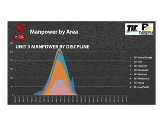 0
50
100
150
200
250
300
Dec-11
Feb-12
Apr-12
Jun-12
Aug-12
Oct-12
Dec-12
Feb-13
Apr-13
Jun-13
Aug-13
Oct-13
Dec-13
Feb-14
Apr-14
Jun-14
Aug-14
Oct-14
Dec-14
Feb-15
Apr-15
Jun-15
Aug-15
Oct-15
Dec-15
Feb-16
Apr-16
Jun-16
UNIT 3 MANPOWER BY DISCPLINE
00 Demo/Outage
10 Civil
20 Concrete
30 Structural
50 Electrical
60 Mechanical
70 Piping
85 Insul/Scaff
Manpower by Area
 