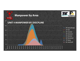 -40
10
60
110
160
210
260
Dec-11
Feb-12
Apr-12
Jun-12
Aug-12
Oct-12
Dec-12
Feb-13
Apr-13
Jun-13
Aug-13
Oct-13
Dec-13
Feb-14
Apr-14
Jun-14
Aug-14
Oct-14
Dec-14
Feb-15
Apr-15
Jun-15
Aug-15
Oct-15
Dec-15
Feb-16
Apr-16
Jun-16
UNIT 4 MANPOWER BY DISCPLINE
00 Demo/Outage
10 Civil
20 Concrete
30 Structural
50 Electrical
60 Mechanical
70 Piping
85 Insul/Scaff
Manpower by Area
 