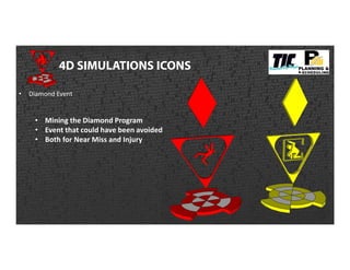 4D SIMULATIONS ICONS
• Diamond Event
• Mining the Diamond Program
• Event that could have been avoided
• Both for Near Miss and Injury
 