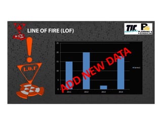 LINE OF FIRE (LOF)
0
5
10
15
20
25
2011 2012 2013 2014
Series1
 