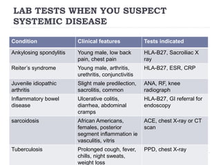 LAB TESTS WHEN YOU SUSPECT
SYSTEMIC DISEASE
Condition Clinical features Tests indicated
Ankylosing spondylitis Young male, low back
pain, chest pain
HLA-B27, Sacroiliac X
ray
Reiter’s syndrome Young male, arthritis,
urethritis, conjunctivitis
HLA-B27, ESR, CRP
Juvenile idiopathic
arthritis
Slight male predilection,
sacrolitis, common
ANA, RF, knee
radiograph
Inflammatory bowel
disease
Ulcerative colitis,
diarrhea, abdominal
cramps
HLA-B27, GI referral for
endoscopy
sarcoidosis African Americans,
females, posterior
segment inflammation ie
vasculitis, vitris
ACE, chest X-ray or CT
scan
Tuberculosis Prolonged cough, fever,
chills, night sweats,
weight loss
PPD, chest X-ray
 