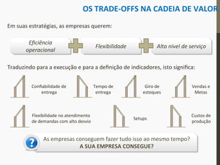 OS	
  TRADE-­‐OFFS	
  NA	
  CADEIA	
  DE	
  VALOR	
  
Em	
  suas	
  estratégias,	
  as	
  empresas	
  querem:	
  
Eﬁciência	
  
operacional	
  
Flexibilidade	
  	
   Alto	
  nível	
  de	
  serviço	
  
Traduzindo	
  para	
  a	
  execução	
  e	
  para	
  a	
  deﬁnição	
  de	
  indicadores,	
  isto	
  signiﬁca:	
  
Conﬁabilidade	
  de	
  
entrega	
  
Flexibilidade	
  no	
  atendimento	
  
de	
  demandas	
  com	
  alto	
  desvio	
  
Tempo	
  de	
  
entrega	
  
Setups	
  
Giro	
  de	
  
estoques	
  
Custos	
  de	
  
produção	
  
As	
  empresas	
  conseguem	
  fazer	
  tudo	
  isso	
  ao	
  mesmo	
  tempo?	
  
A	
  SUA	
  EMPRESA	
  CONSEGUE?	
  
Vendas	
  e	
  
Metas	
  
 