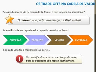 OS	
  TRADE-­‐OFFS	
  NA	
  CADEIA	
  DE	
  VALOR	
  
Se	
  os	
  indicadores	
  são	
  deﬁnidos	
  desta	
  forma,	
  o	
  que	
  faz	
  cada	
  área	
  funcional?	
  
Mas	
  o	
  ﬂuxo	
  de	
  entrega	
  de	
  valor	
  depende	
  de	
  todas	
  as	
  áreas!	
  
COMPRAR	
   PRODUZIR	
   VENDER	
   ENTREGAR	
  
O	
  máximo	
  que	
  pode	
  para	
  a;ngir	
  as	
  SUAS	
  metas!	
  
E	
  se	
  cada	
  uma	
  faz	
  o	
  máximo	
  de	
  sua	
  parte...	
  
Temos	
  diﬁculdades	
  com	
  a	
  entrega	
  de	
  valor,	
  
pois	
  os	
  obje>vos	
  são	
  muito	
  conﬂitantes.	
  
 