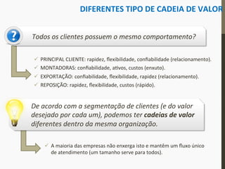 DIFERENTES	
  TIPO	
  DE	
  CADEIA	
  DE	
  VALOR	
  
Todos	
  os	
  clientes	
  possuem	
  o	
  mesmo	
  comportamento?	
  
ü  PRINCIPAL	
  CLIENTE:	
  rapidez,	
  ﬂexibilidade,	
  conﬁabilidade	
  (relacionamento).	
  
ü  MONTADORAS:	
  conﬁabilidade,	
  a_vos,	
  custos	
  (enxuto).	
  
ü  EXPORTAÇÃO:	
  conﬁabilidade,	
  ﬂexibilidade,	
  rapidez	
  (relacionamento).	
  
ü  REPOSIÇÃO:	
  rapidez,	
  ﬂexibilidade,	
  custos	
  (rápido).	
  
De	
  acordo	
  com	
  a	
  segmentação	
  de	
  clientes	
  (e	
  do	
  valor	
  
desejado	
  por	
  cada	
  um),	
  podemos	
  ter	
  cadeias	
  de	
  valor	
  
diferentes	
  dentro	
  da	
  mesma	
  organização.	
  
ü  A	
  maioria	
  das	
  empresas	
  não	
  enxerga	
  isto	
  e	
  mantêm	
  um	
  ﬂuxo	
  único	
  
de	
  atendimento	
  (um	
  tamanho	
  serve	
  para	
  todos).	
  
 