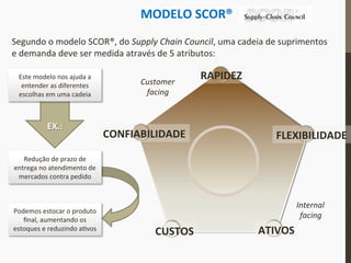 MODELO	
  SCOR®	
  
Segundo	
  o	
  modelo	
  SCOR®,	
  do	
  Supply	
  Chain	
  Council,	
  uma	
  cadeia	
  de	
  suprimentos	
  
e	
  demanda	
  deve	
  ser	
  medida	
  através	
  de	
  5	
  atributos:	
  
	
  
	
  
EX.:	
  
Este	
  modelo	
  nos	
  ajuda	
  a	
  
entender	
  as	
  diferentes	
  
escolhas	
  em	
  uma	
  cadeia	
  
Redução	
  de	
  prazo	
  de	
  
entrega	
  no	
  atendimento	
  de	
  
mercados	
  contra	
  pedido	
  
Podemos	
  estocar	
  o	
  produto	
  
ﬁnal,	
  aumentando	
  os	
  
estoques	
  e	
  reduzindo	
  a_vos	
  
Customer	
  
facing	
  
Internal	
  
facing	
  
CONFIABILIDADE	
  
RAPIDEZ	
  
FLEXIBILIDADE	
  
CUSTOS	
   ATIVOS	
  
 